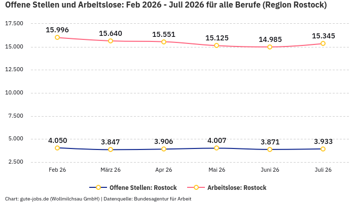 Offene Stellen und Arbeitslose: Feb 2026 - Juli 2026 | Für alle Berufe | Region Rostock Offene Stellen und Arbeitslose: Feb 2026 - Juli 2026 | Für alle Berufe | Region Rostock