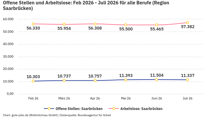 Offene Stellen und Arbeitslose: Feb 2026 - Juli 2026 | Für alle Berufe | Region Saarbrücken Offene Stellen und Arbeitslose: Feb 2026 - Juli 2026 | Für alle Berufe | Region Saarbrücken