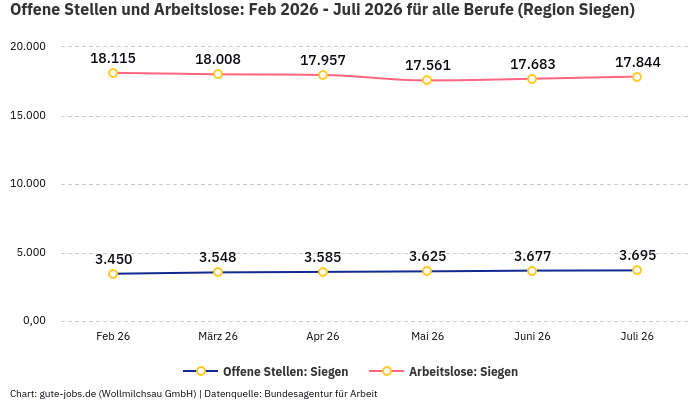 Offene Stellen und Arbeitslose: Feb 2026 - Juli 2026 | Für alle Berufe | Region Siegen Offene Stellen und Arbeitslose: Feb 2026 - Juli 2026 | Für alle Berufe | Region Siegen
