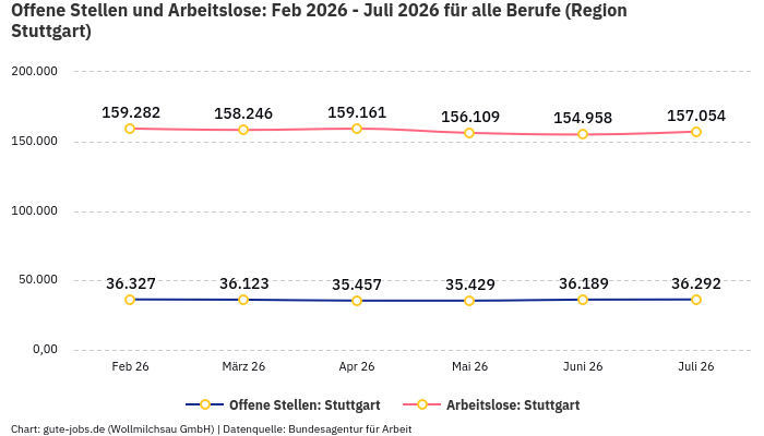 Offene Stellen und Arbeitslose: Feb 2026 - Juli 2026 | Für alle Berufe | Region Stuttgart