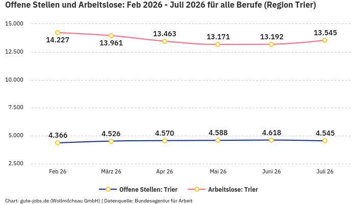 Offene Stellen und Arbeitslose: Feb 2026 - Juli 2026 | Für alle Berufe | Region Trier
