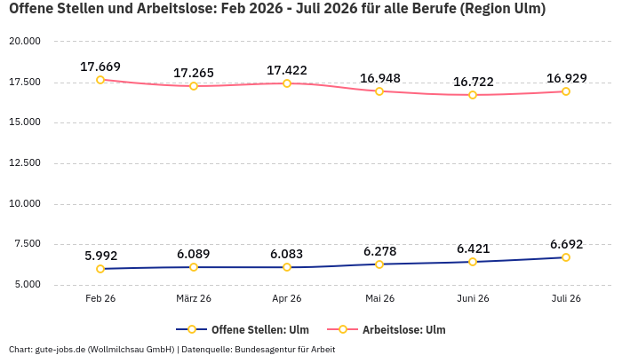 Offene Stellen und Arbeitslose: Feb 2026 - Juli 2026 | Für alle Berufe | Region Ulm Offene Stellen und Arbeitslose: Feb 2026 - Juli 2026 | Für alle Berufe | Region Ulm
