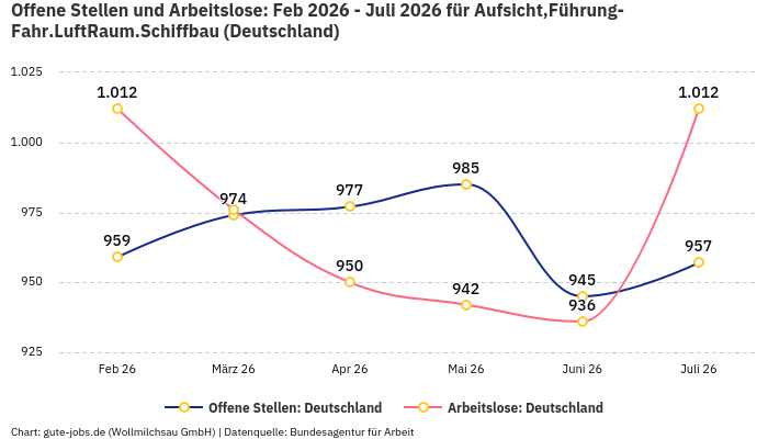 Offene Stellen und Arbeitslose: Feb 2026 - Juli 2026 | Für Aufsicht,Führung-Fahr.LuftRaum.Schiffbau | Bundesland Deutschland