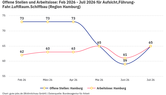Offene Stellen und Arbeitslose: Feb 2026 - Juli 2026 | Für Aufsicht,Führung-Fahr.LuftRaum.Schiffbau | Region Hamburg Offene Stellen und Arbeitslose: Feb 2026 - Juli 2026 | Für Aufsicht,Führung-Fahr.LuftRaum.Schiffbau | Region Hamburg
