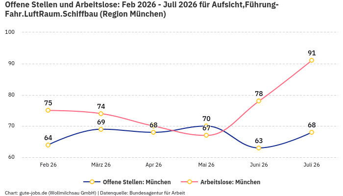 Offene Stellen und Arbeitslose: Feb 2026 - Juli 2026 | Für Aufsicht,Führung-Fahr.LuftRaum.Schiffbau | Region München