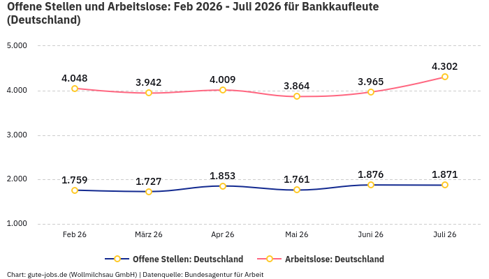 Offene Stellen und Arbeitslose: Feb 2026 - Juli 2026 | Für Bankkaufleute | Bundesland Deutschland