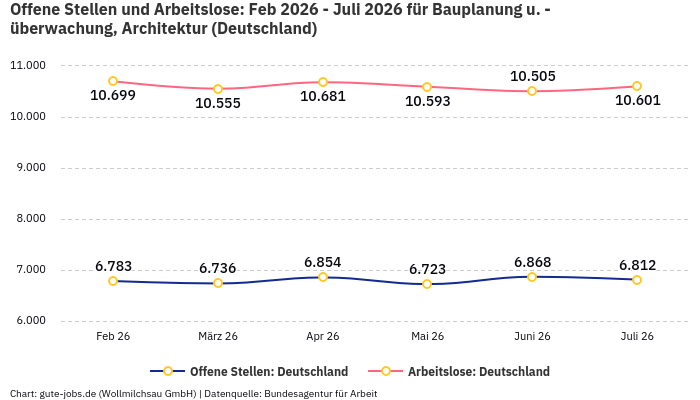 Offene Stellen und Arbeitslose: Feb 2026 - Juli 2026 | Für Bauplanung u. -überwachung, Architektur | Bundesland Deutschland