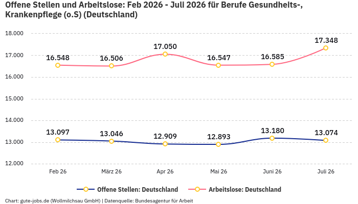 Offene Stellen und Arbeitslose: Feb 2026 - Juli 2026 | Für Berufe Gesundheits-, Krankenpflege (o.S) | Bundesland Deutschland Offene Stellen und Arbeitslose: Feb 2026 - Juli 2026 | Für Berufe Gesundheits-, Krankenpflege (o.S) | Bundesland Deutschland