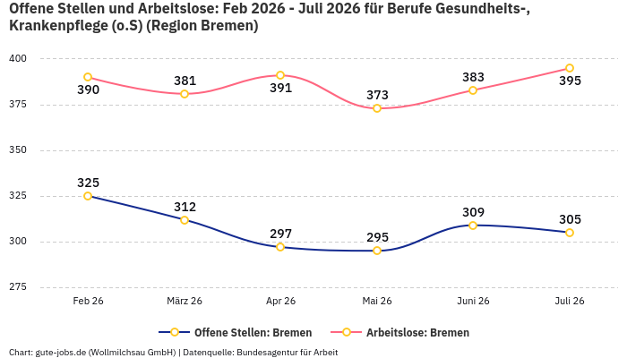 Offene Stellen und Arbeitslose: Feb 2026 - Juli 2026 | Für Berufe Gesundheits-, Krankenpflege (o.S) | Region Bremen