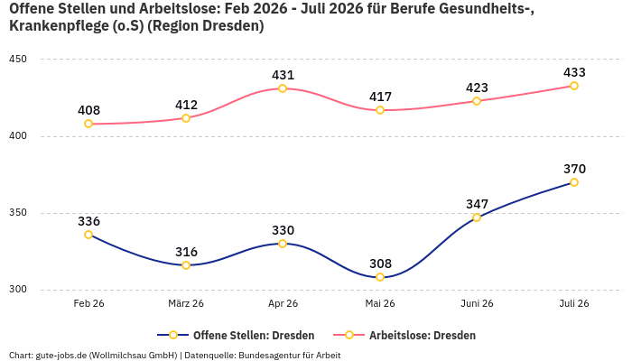 Offene Stellen und Arbeitslose: Feb 2026 - Juli 2026 | Für Berufe Gesundheits-, Krankenpflege (o.S) | Region Dresden Offene Stellen und Arbeitslose: Feb 2026 - Juli 2026 | Für Berufe Gesundheits-, Krankenpflege (o.S) | Region Dresden