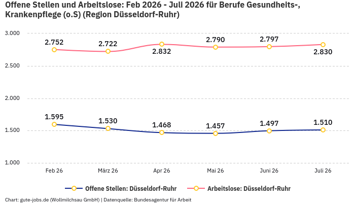 Offene Stellen und Arbeitslose: Feb 2026 - Juli 2026 | Für Berufe Gesundheits-, Krankenpflege (o.S) | Region Düsseldorf-Ruhr Offene Stellen und Arbeitslose: Feb 2026 - Juli 2026 | Für Berufe Gesundheits-, Krankenpflege (o.S) | Region Düsseldorf-Ruhr