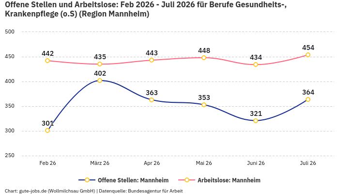 Offene Stellen und Arbeitslose: Feb 2026 - Juli 2026 | Für Berufe Gesundheits-, Krankenpflege (o.S) | Region Mannheim