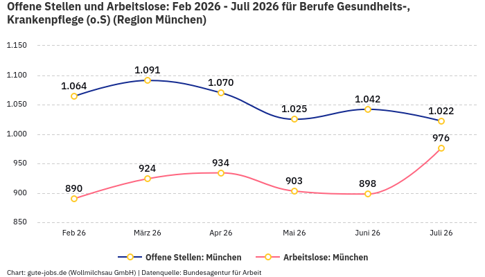 Offene Stellen und Arbeitslose: Feb 2026 - Juli 2026 | Für Berufe Gesundheits-, Krankenpflege (o.S) | Region München