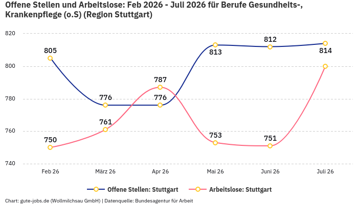 Offene Stellen und Arbeitslose: Feb 2026 - Juli 2026 | Für Berufe Gesundheits-, Krankenpflege (o.S) | Region Stuttgart Offene Stellen und Arbeitslose: Feb 2026 - Juli 2026 | Für Berufe Gesundheits-, Krankenpflege (o.S) | Region Stuttgart