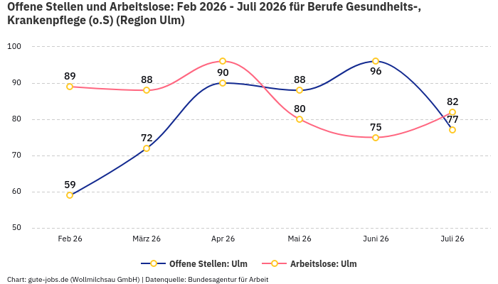 Offene Stellen und Arbeitslose: Feb 2026 - Juli 2026 | Für Berufe Gesundheits-, Krankenpflege (o.S) | Region Ulm