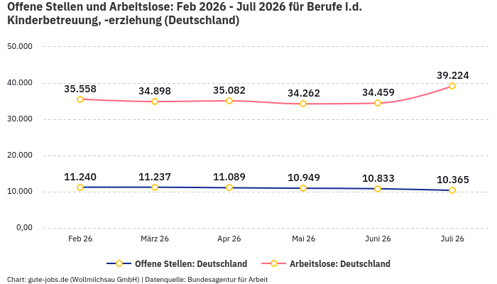 Offene Stellen und Arbeitslose: Feb 2026 - Juli 2026 | Für Berufe i.d. Kinderbetreuung, -erziehung | Bundesland Deutschland