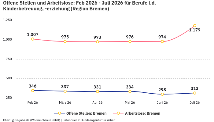 Offene Stellen und Arbeitslose: Feb 2026 - Juli 2026 | Für Berufe i.d. Kinderbetreuung, -erziehung | Region Bremen