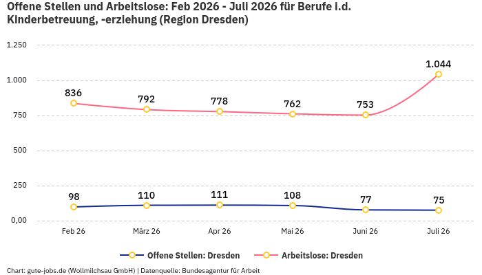 Offene Stellen und Arbeitslose: Feb 2026 - Juli 2026 | Für Berufe i.d. Kinderbetreuung, -erziehung | Region Dresden