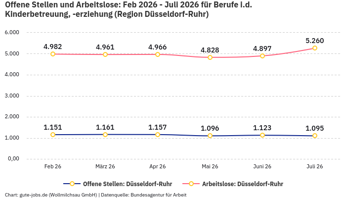 Offene Stellen und Arbeitslose: Feb 2026 - Juli 2026 | Für Berufe i.d. Kinderbetreuung, -erziehung | Region Düsseldorf-Ruhr Offene Stellen und Arbeitslose: Feb 2026 - Juli 2026 | Für Berufe i.d. Kinderbetreuung, -erziehung | Region Düsseldorf-Ruhr