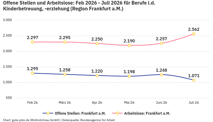 Offene Stellen und Arbeitslose: Feb 2026 - Juli 2026 | Für Berufe i.d. Kinderbetreuung, -erziehung | Region Frankfurt a.M. Offene Stellen und Arbeitslose: Feb 2026 - Juli 2026 | Für Berufe i.d. Kinderbetreuung, -erziehung | Region Frankfurt a.M.