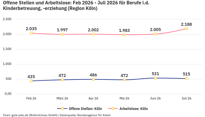 Offene Stellen und Arbeitslose: Feb 2026 - Juli 2026 | Für Berufe i.d. Kinderbetreuung, -erziehung | Region Köln Offene Stellen und Arbeitslose: Feb 2026 - Juli 2026 | Für Berufe i.d. Kinderbetreuung, -erziehung | Region Köln