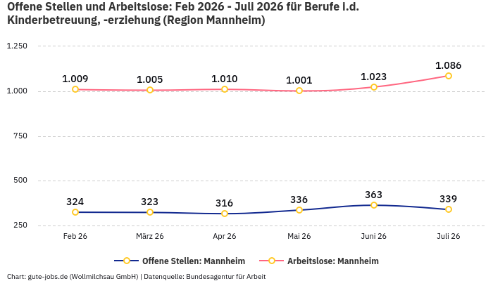 Offene Stellen und Arbeitslose: Feb 2026 - Juli 2026 | Für Berufe i.d. Kinderbetreuung, -erziehung | Region Mannheim