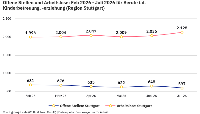 Offene Stellen und Arbeitslose: Feb 2026 - Juli 2026 | Für Berufe i.d. Kinderbetreuung, -erziehung | Region Stuttgart Offene Stellen und Arbeitslose: Feb 2026 - Juli 2026 | Für Berufe i.d. Kinderbetreuung, -erziehung | Region Stuttgart