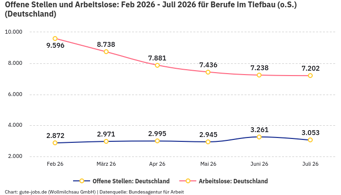Offene Stellen und Arbeitslose: Feb 2026 - Juli 2026 | Für Berufe im Tiefbau (o.S.) | Bundesland Deutschland