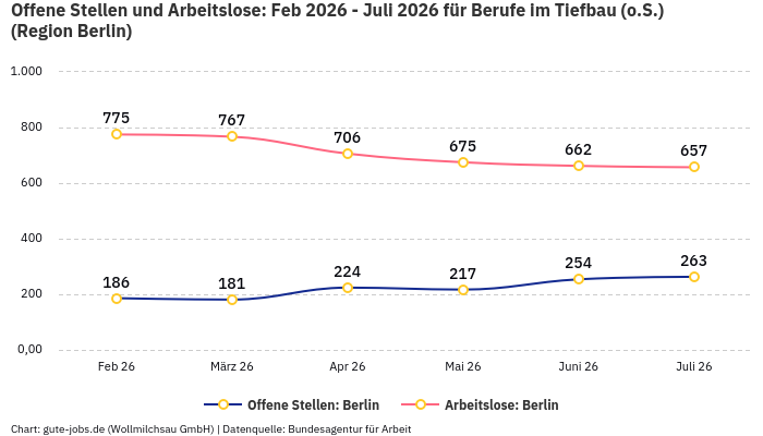 Offene Stellen und Arbeitslose: Feb 2026 - Juli 2026 | Für Berufe im Tiefbau (o.S.) | Region Berlin