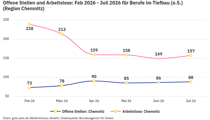 Offene Stellen und Arbeitslose: Feb 2026 - Juli 2026 | Für Berufe im Tiefbau (o.S.) | Region Chemnitz