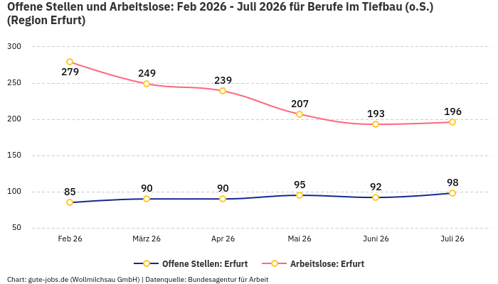 Offene Stellen und Arbeitslose: Feb 2026 - Juli 2026 | Für Berufe im Tiefbau (o.S.) | Region Erfurt