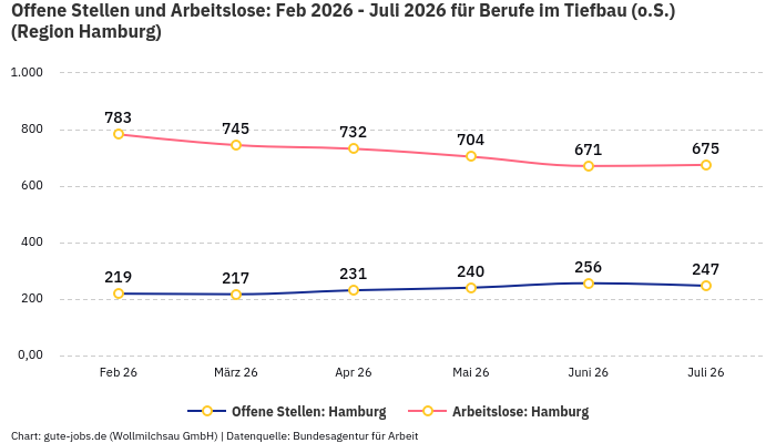 Offene Stellen und Arbeitslose: Feb 2026 - Juli 2026 | Für Berufe im Tiefbau (o.S.) | Region Hamburg
