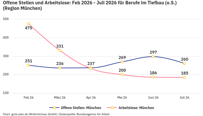 Offene Stellen und Arbeitslose: Feb 2026 - Juli 2026 | Für Berufe im Tiefbau (o.S.) | Region München