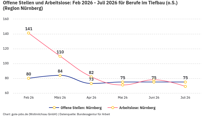 Offene Stellen und Arbeitslose: Feb 2026 - Juli 2026 | Für Berufe im Tiefbau (o.S.) | Region Nürnberg