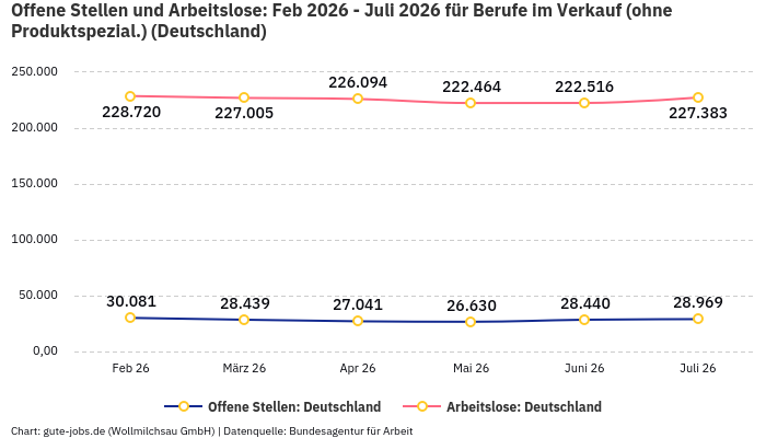 Offene Stellen und Arbeitslose: Feb 2026 - Juli 2026 | Für Berufe im Verkauf (ohne Produktspezial.) | Bundesland Deutschland
