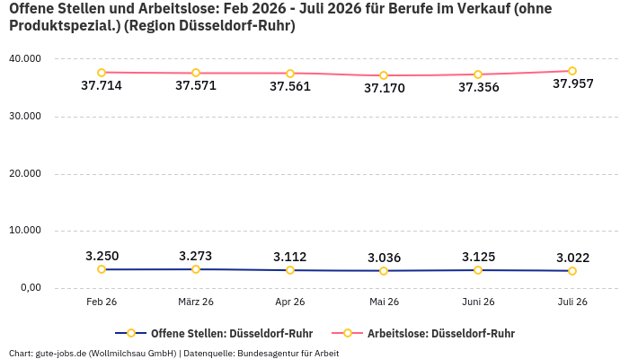 Offene Stellen und Arbeitslose: Feb 2026 - Juli 2026 | Für Berufe im Verkauf (ohne Produktspezial.) | Region Düsseldorf-Ruhr Offene Stellen und Arbeitslose: Feb 2026 - Juli 2026 | Für Berufe im Verkauf (ohne Produktspezial.) | Region Düsseldorf-Ruhr