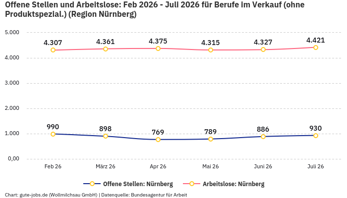 Offene Stellen und Arbeitslose: Feb 2026 - Juli 2026 | Für Berufe im Verkauf (ohne Produktspezial.) | Region Nürnberg