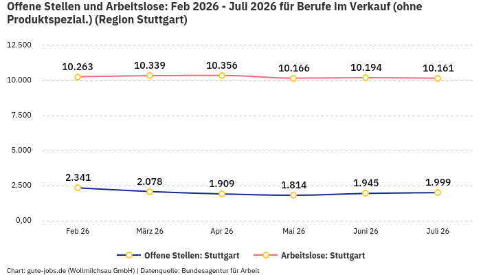 Offene Stellen und Arbeitslose: Feb 2026 - Juli 2026 | Für Berufe im Verkauf (ohne Produktspezial.) | Region Stuttgart Offene Stellen und Arbeitslose: Feb 2026 - Juli 2026 | Für Berufe im Verkauf (ohne Produktspezial.) | Region Stuttgart