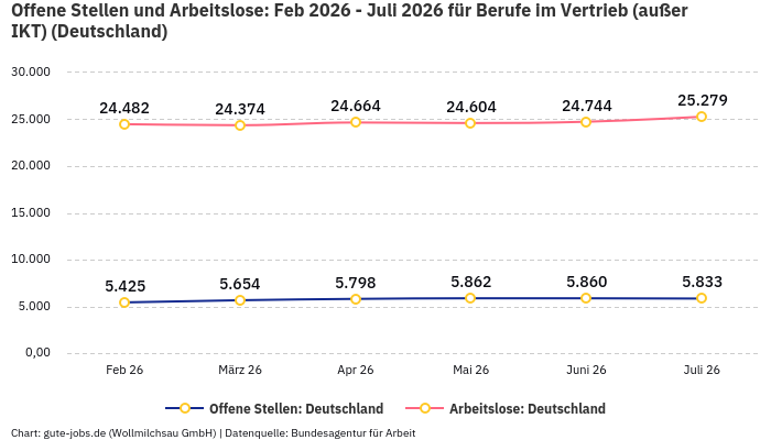 Offene Stellen und Arbeitslose: Feb 2026 - Juli 2026 | Für Berufe im Vertrieb (außer IKT) | Bundesland Deutschland