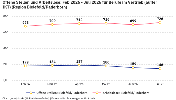Offene Stellen und Arbeitslose: Feb 2026 - Juli 2026 | Für Berufe im Vertrieb (außer IKT) | Region Bielefeld/Paderborn Offene Stellen und Arbeitslose: Feb 2026 - Juli 2026 | Für Berufe im Vertrieb (außer IKT) | Region Bielefeld/Paderborn