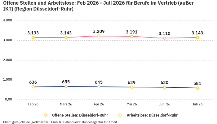 Offene Stellen und Arbeitslose: Feb 2026 - Juli 2026 | Für Berufe im Vertrieb (außer IKT) | Region Düsseldorf-Ruhr Offene Stellen und Arbeitslose: Feb 2026 - Juli 2026 | Für Berufe im Vertrieb (außer IKT) | Region Düsseldorf-Ruhr