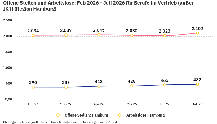 Offene Stellen und Arbeitslose: Feb 2026 - Juli 2026 | Für Berufe im Vertrieb (außer IKT) | Region Hamburg