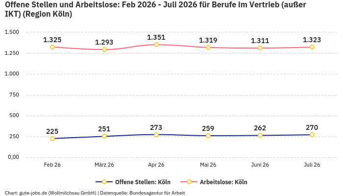 Offene Stellen und Arbeitslose: Feb 2026 - Juli 2026 | Für Berufe im Vertrieb (außer IKT) | Region Köln Offene Stellen und Arbeitslose: Feb 2026 - Juli 2026 | Für Berufe im Vertrieb (außer IKT) | Region Köln