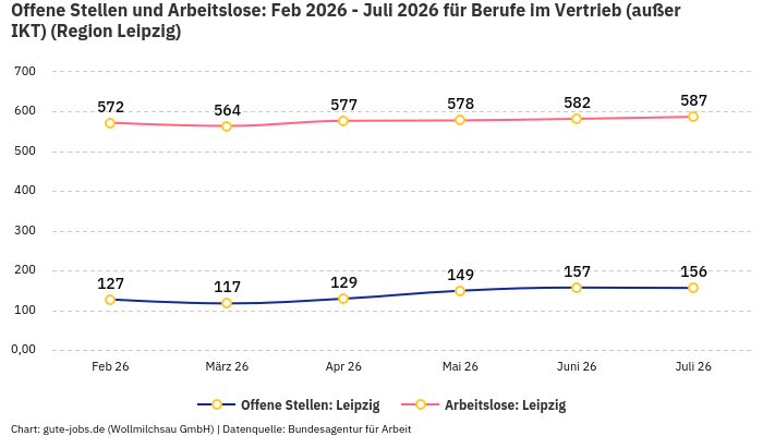 Offene Stellen und Arbeitslose: Feb 2026 - Juli 2026 | Für Berufe im Vertrieb (außer IKT) | Region Leipzig Offene Stellen und Arbeitslose: Feb 2026 - Juli 2026 | Für Berufe im Vertrieb (außer IKT) | Region Leipzig