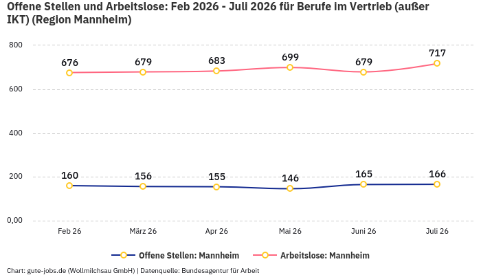 Offene Stellen und Arbeitslose: Feb 2026 - Juli 2026 | Für Berufe im Vertrieb (außer IKT) | Region Mannheim