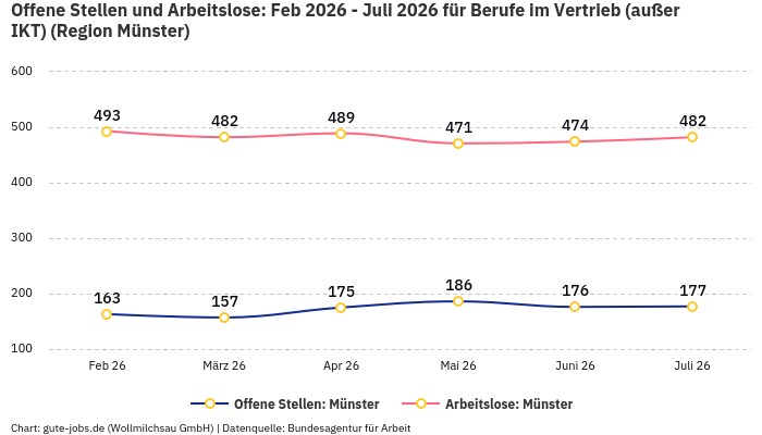 Offene Stellen und Arbeitslose: Feb 2026 - Juli 2026 | Für Berufe im Vertrieb (außer IKT) | Region Münster Offene Stellen und Arbeitslose: Feb 2026 - Juli 2026 | Für Berufe im Vertrieb (außer IKT) | Region Münster