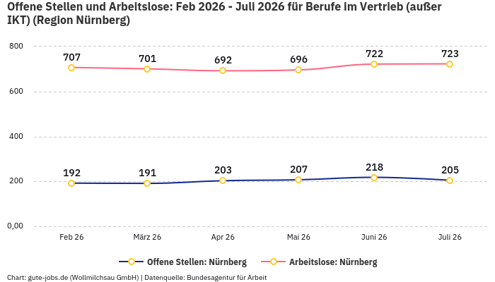 Offene Stellen und Arbeitslose: Feb 2026 - Juli 2026 | Für Berufe im Vertrieb (außer IKT) | Region Nürnberg