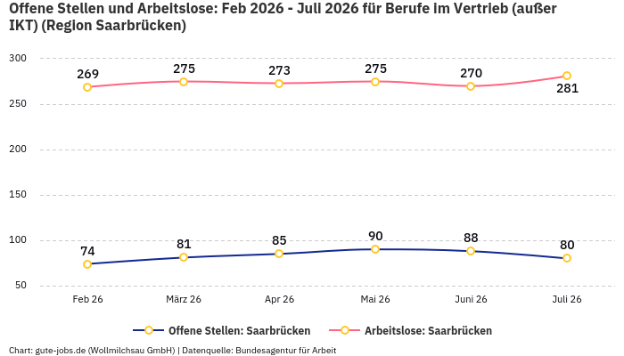 Offene Stellen und Arbeitslose: Feb 2026 - Juli 2026 | Für Berufe im Vertrieb (außer IKT) | Region Saarbrücken Offene Stellen und Arbeitslose: Feb 2026 - Juli 2026 | Für Berufe im Vertrieb (außer IKT) | Region Saarbrücken