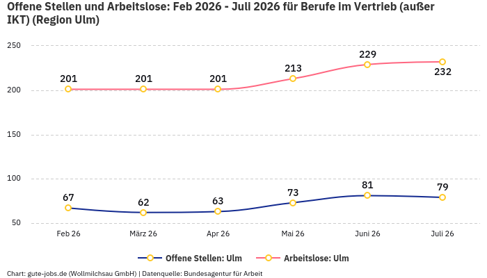 Offene Stellen und Arbeitslose: Feb 2026 - Juli 2026 | Für Berufe im Vertrieb (außer IKT) | Region Ulm