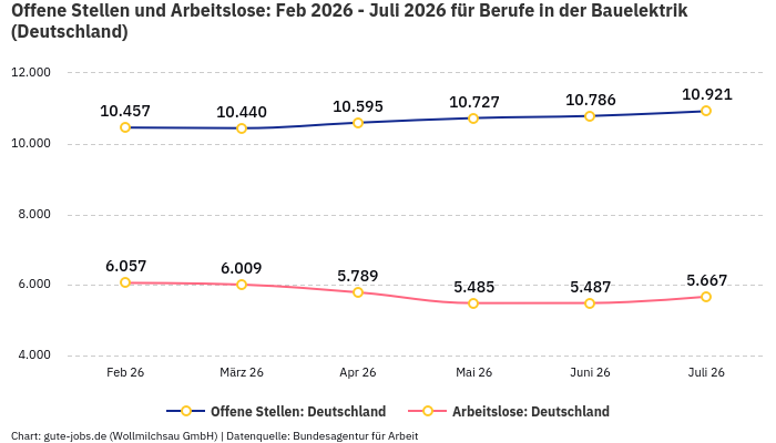 Offene Stellen und Arbeitslose: Feb 2026 - Juli 2026 | Für Berufe in der Bauelektrik | Bundesland Deutschland Offene Stellen und Arbeitslose: Feb 2026 - Juli 2026 | Für Berufe in der Bauelektrik | Bundesland Deutschland